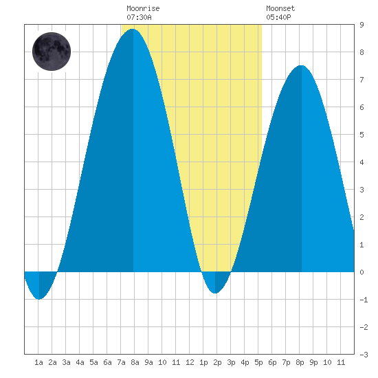 Club Bridge Creek entrance tide chart for Saturday, December 4, 2021