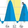 Club Bridge Creek entrance tide chart for Sunday, December 5, 2021
