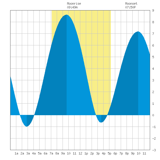 Club Bridge Creek entrance tide chart for Monday, December 6, 2021