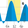Club Bridge Creek entrance tide chart for Monday, December 6, 2021