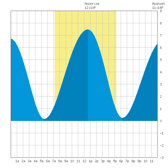 Club Bridge Creek entrance tide chart for Thursday, December 9, 2021