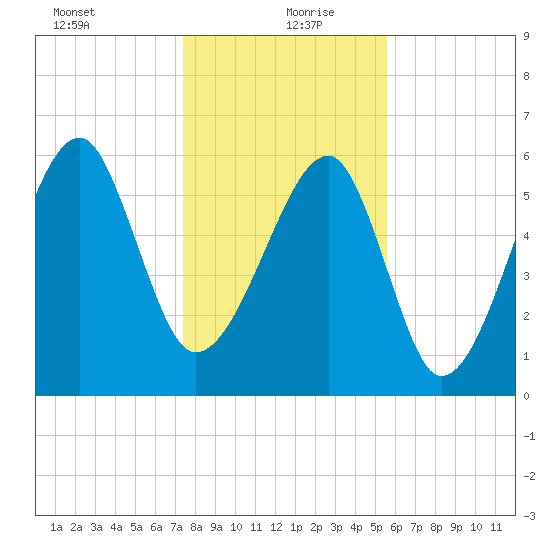Club Bridge Creek entrance tide chart for Monday, January 10, 2022