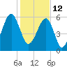 Club Bridge Creek entrance tide chart for Wednesday, January 12, 2022