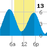 Club Bridge Creek entrance tide chart for Thursday, January 13, 2022