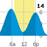 Club Bridge Creek entrance tide chart for Friday, January 14, 2022