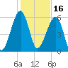 Club Bridge Creek entrance tide chart for Sunday, January 16, 2022
