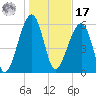 Club Bridge Creek entrance tide chart for Monday, January 17, 2022