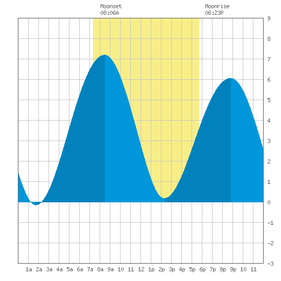 Club Bridge Creek entrance tide chart for Tuesday, January 18, 2022