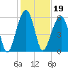 Club Bridge Creek entrance tide chart for Wednesday, January 19, 2022