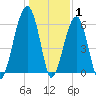Club Bridge Creek entrance tide chart for Saturday, January 1, 2022