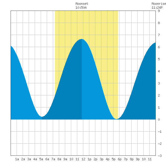 Club Bridge Creek entrance tide chart for Sunday, January 23, 2022