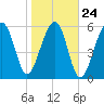 Club Bridge Creek entrance tide chart for Monday, January 24, 2022