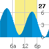 Club Bridge Creek entrance tide chart for Thursday, January 27, 2022