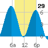Club Bridge Creek entrance tide chart for Saturday, January 29, 2022