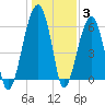 Club Bridge Creek entrance tide chart for Monday, January 3, 2022