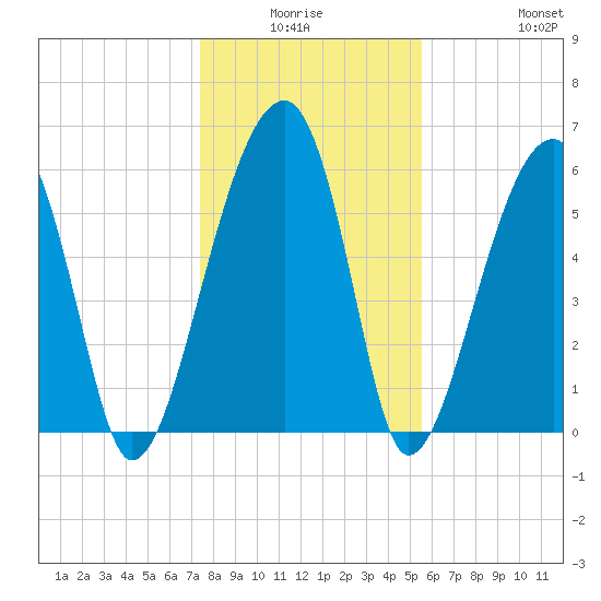 Club Bridge Creek entrance tide chart for Thursday, January 6, 2022