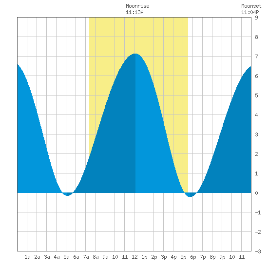 Club Bridge Creek entrance tide chart for Friday, January 7, 2022