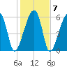 Club Bridge Creek entrance tide chart for Friday, January 7, 2022