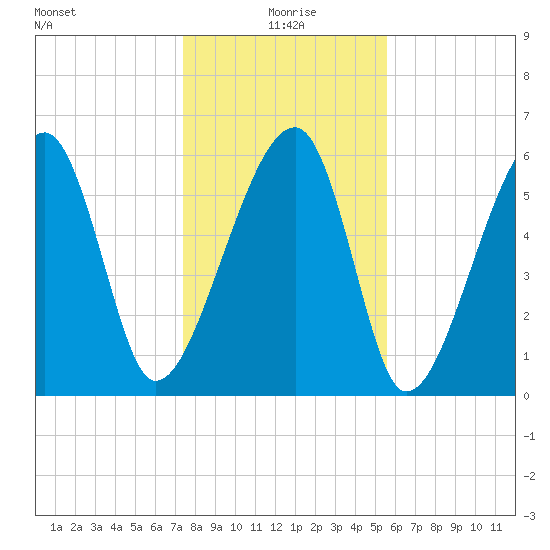 Club Bridge Creek entrance tide chart for Saturday, January 8, 2022