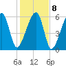 Club Bridge Creek entrance tide chart for Saturday, January 8, 2022