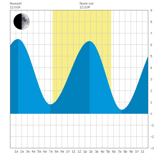 Club Bridge Creek entrance tide chart for Sunday, January 9, 2022