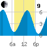 Club Bridge Creek entrance tide chart for Sunday, January 9, 2022