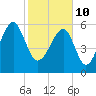 Club Bridge Creek entrance tide chart for Thursday, February 10, 2022