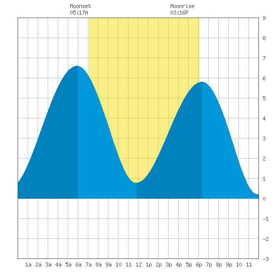 Club Bridge Creek entrance tide chart for Sunday, February 13, 2022