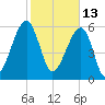 Club Bridge Creek entrance tide chart for Sunday, February 13, 2022