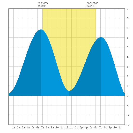 Club Bridge Creek entrance tide chart for Monday, February 14, 2022