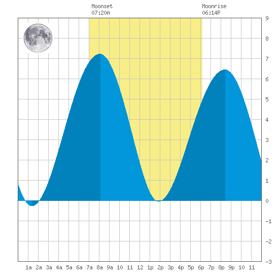 Club Bridge Creek entrance tide chart for Wednesday, February 16, 2022