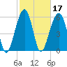 Club Bridge Creek entrance tide chart for Thursday, February 17, 2022
