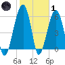 Club Bridge Creek entrance tide chart for Tuesday, February 1, 2022