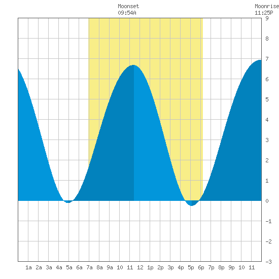 Club Bridge Creek entrance tide chart for Monday, February 21, 2022