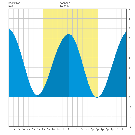 Club Bridge Creek entrance tide chart for Tuesday, February 22, 2022