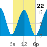 Club Bridge Creek entrance tide chart for Tuesday, February 22, 2022