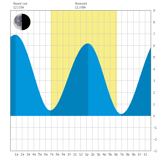 Club Bridge Creek entrance tide chart for Wednesday, February 23, 2022