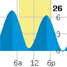 Club Bridge Creek entrance tide chart for Saturday, February 26, 2022