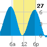 Club Bridge Creek entrance tide chart for Sunday, February 27, 2022
