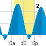 Club Bridge Creek entrance tide chart for Wednesday, February 2, 2022