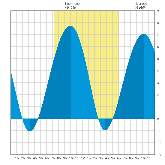 Club Bridge Creek entrance tide chart for Thursday, February 3, 2022