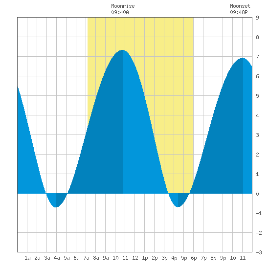 Club Bridge Creek entrance tide chart for Friday, February 4, 2022