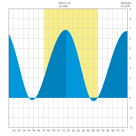 Club Bridge Creek entrance tide chart for Saturday, February 5, 2022