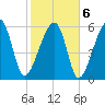 Club Bridge Creek entrance tide chart for Sunday, February 6, 2022