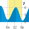 Club Bridge Creek entrance tide chart for Monday, February 7, 2022