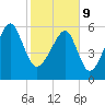 Club Bridge Creek entrance tide chart for Wednesday, February 9, 2022