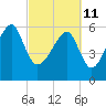 Club Bridge Creek entrance tide chart for Friday, March 11, 2022