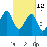 Club Bridge Creek entrance tide chart for Saturday, March 12, 2022