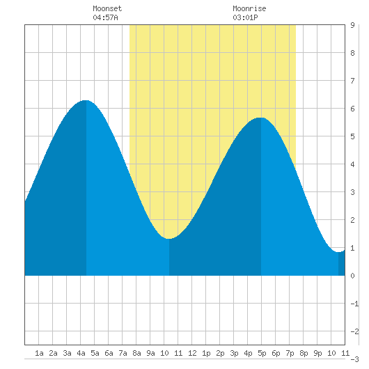 Club Bridge Creek entrance tide chart for Sunday, March 13, 2022
