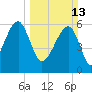 Club Bridge Creek entrance tide chart for Sunday, March 13, 2022